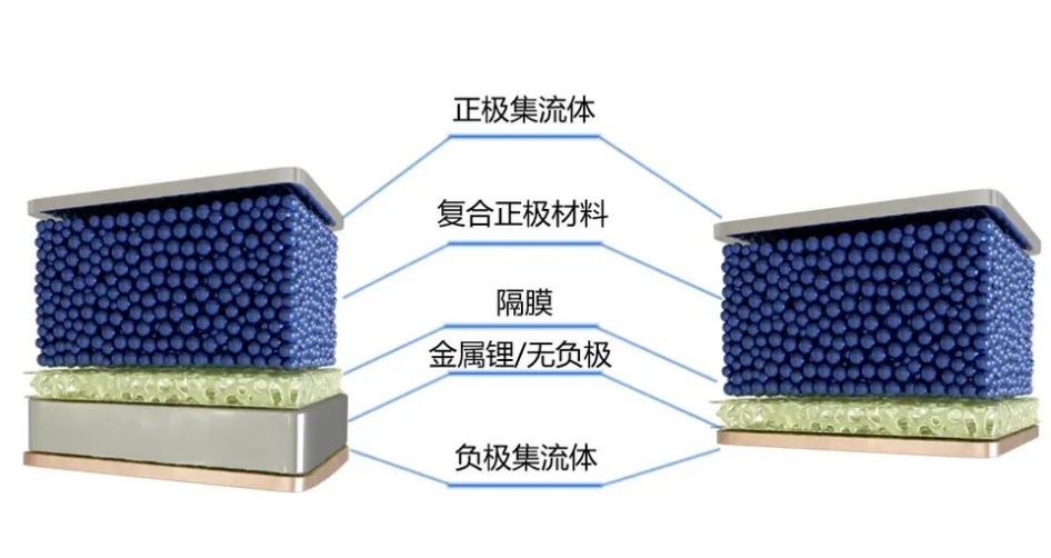 什么是無負(fù)極鋰金屬電池？